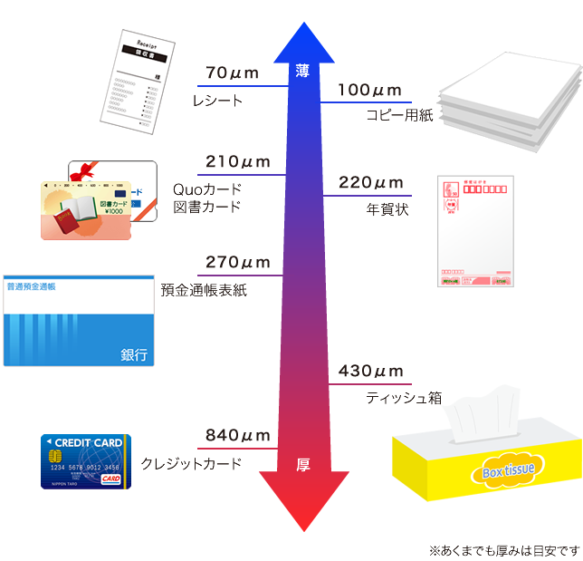 レシート、コピー用紙、Quoカード、図書カード、年賀状、通帳表紙、ティッシュ箱、クレジットカードの厚み